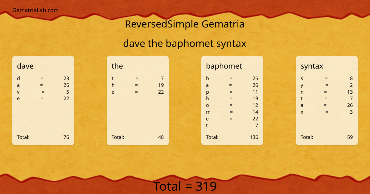 dave the baphomet syntax in reversedSimple Gematria